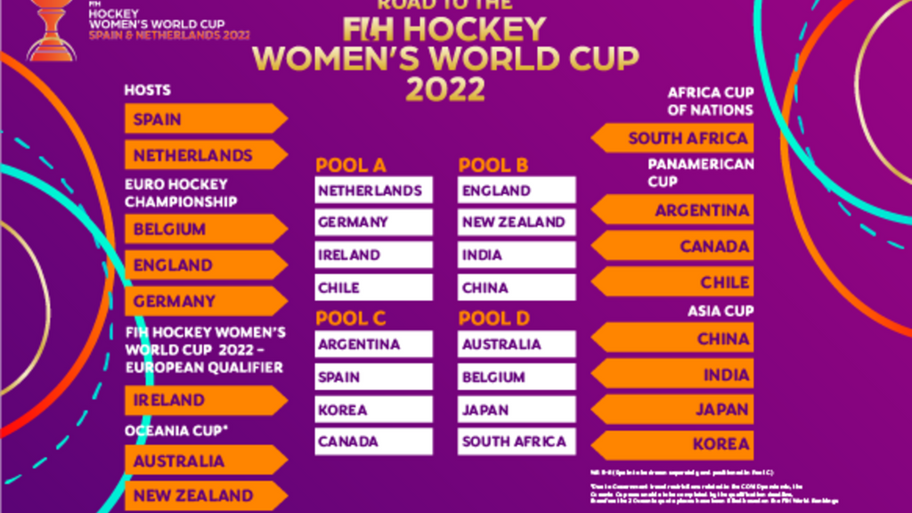 Path to 2022 FIH Hockey Women's World Cup glory laid out